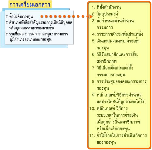 4 จดทะเบียนจัดตั้งกองทุน